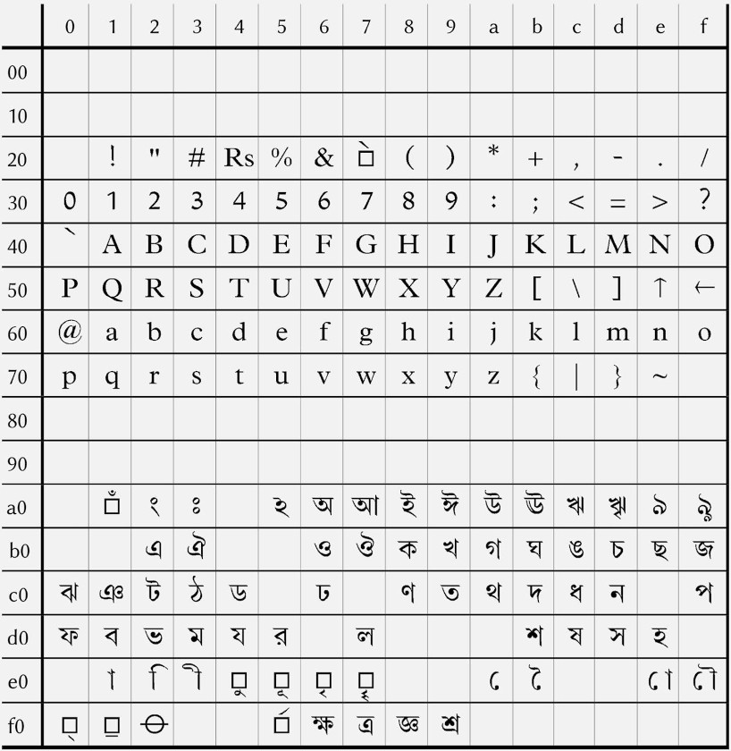 প্রথম বাংলা কোডপেজ