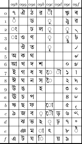 বাংলা ইউনিকোড